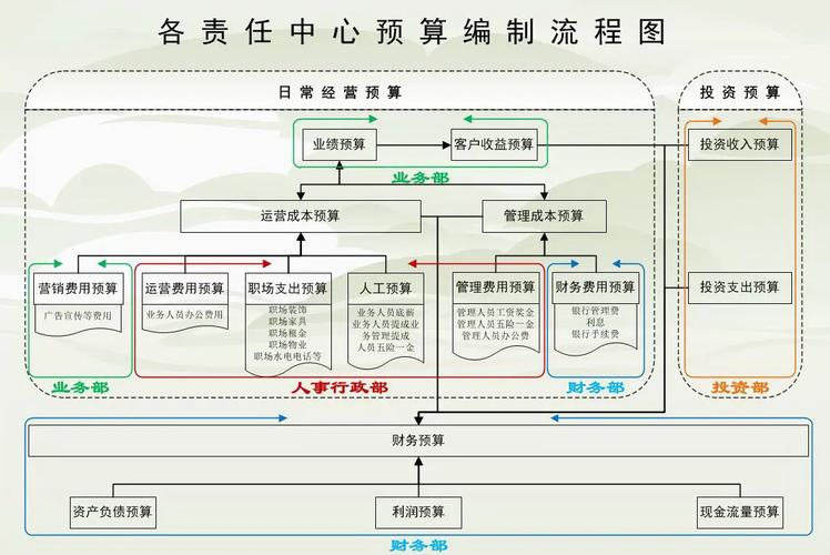 公司资金预算编制依据：企业发展战略与营运经验