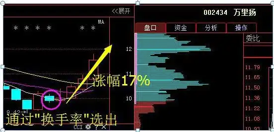 换手率选股技巧_股票交易策略_通达信换手率选股