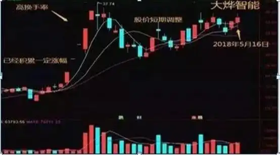 股票交易策略_换手率选股技巧_通达信换手率选股