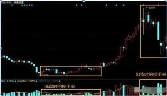 换手率选股技巧_通达信换手率选股_股票交易策略