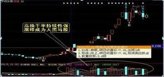 通达信换手率选股_股票交易策略_换手率选股技巧