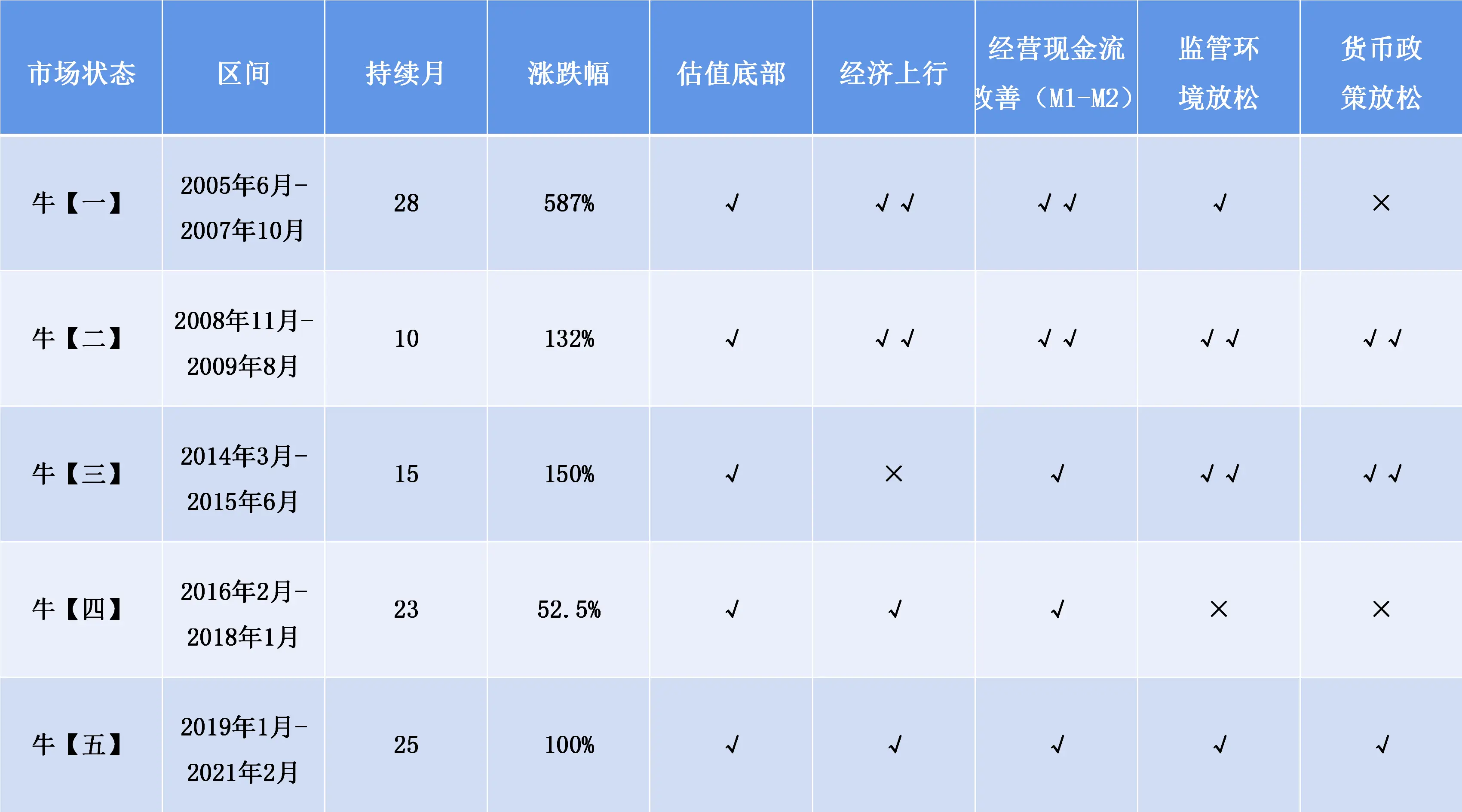 中国历次牛市时间_估值与政策对市场走势的影响_A股牛熊历史分析
