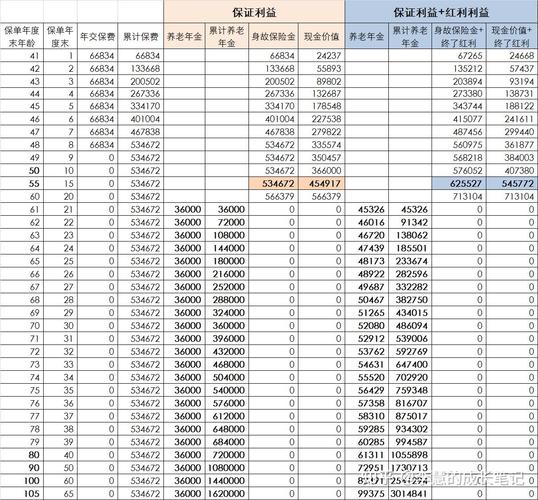 养老钱咋选？4类靠谱方向，分红稳抗风险，稳稳当当有回报