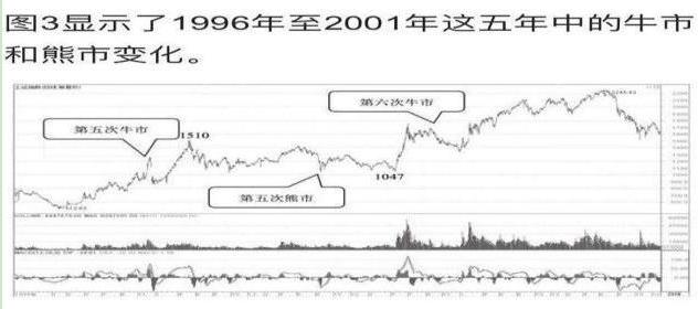 巴菲特中国股市观点_A股估值分析_中国历次牛市时间