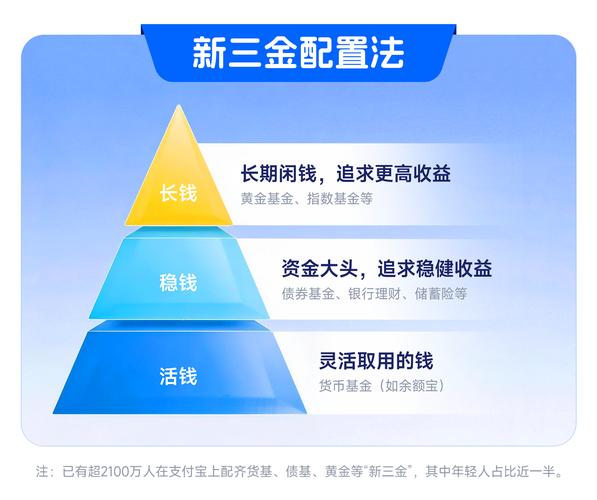 年轻人理财新三金配置_5年期大额存单利率下降_小金理财骗局