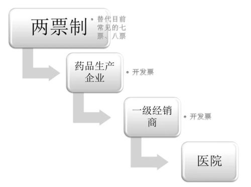 药品购销两票制是什么意思？30秒看懂