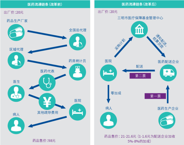 医药行业两票制咋回事？三分钟看懂中间商被砍掉