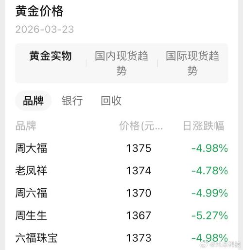 今天上海黄金交易价跌至1068元，比周大福便宜340元