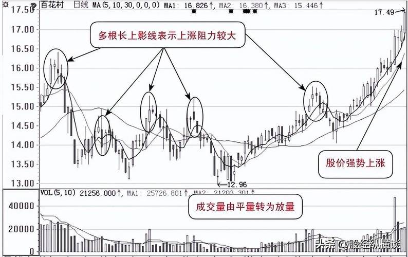 股票出现长上影是好处吗_长上影线形态分析_长上影线出现后的走势判断