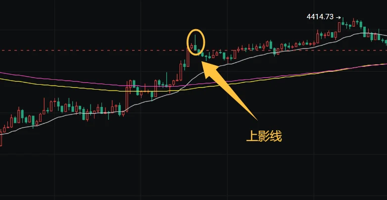 长上影线K线图分析_股票出现长上影是好处吗_低位长上影线机会信号