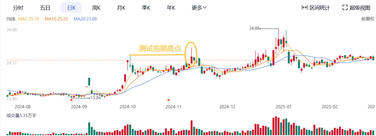 长上影线K线图分析_低位长上影线机会信号_股票出现长上影是好处吗