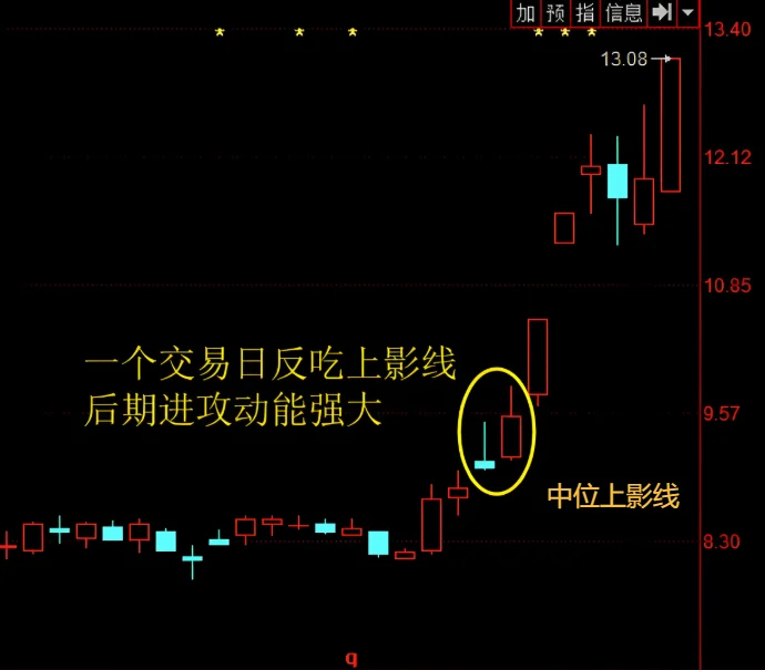 长上影线K线图分析_低位长上影线机会信号_股票出现长上影是好处吗
