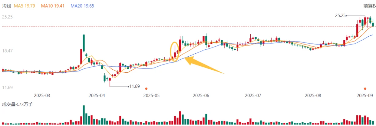 低位长上影线机会信号_股票出现长上影是好处吗_长上影线K线图分析