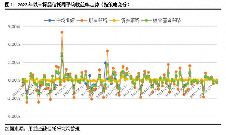 2023.11.25 - 12.01标品信托业绩：各策略收益