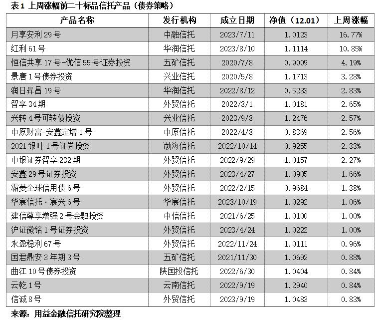 标品信托市场表现_标品信托业绩分析_驰盈策略