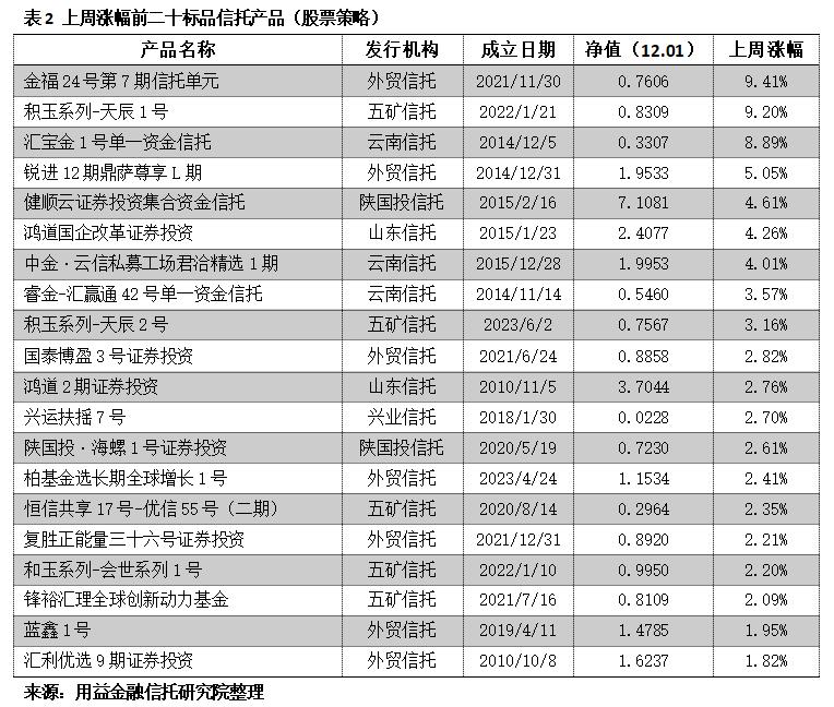 驰盈策略_标品信托市场表现_标品信托业绩分析