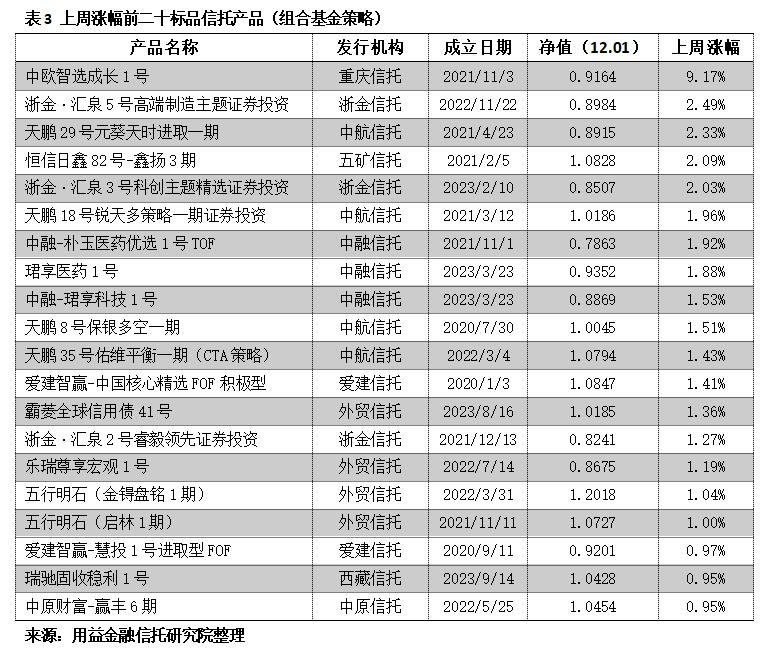 标品信托市场表现_标品信托业绩分析_驰盈策略