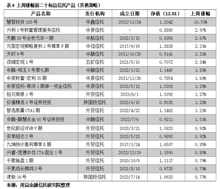 驰盈策略_标品信托市场表现_标品信托业绩分析