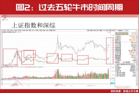 牛市延续至2026年底_A股指数创新高_中国股市现状2026
