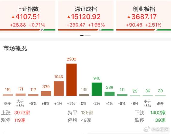 A股放量突破4100点超百股涨停，5天均线之上题材唱戏机会多