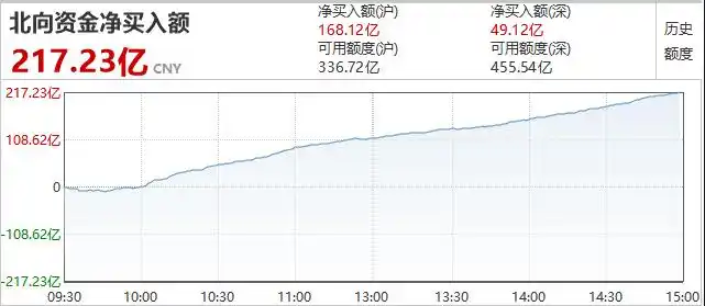 5月25日沪指尾盘放量涨停突破，A股市场大金融板块集体爆发