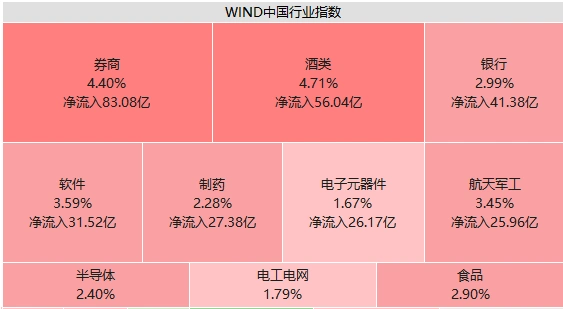 放量涨停突破_券商板块涨停潮_A股市场北向资金净流入
