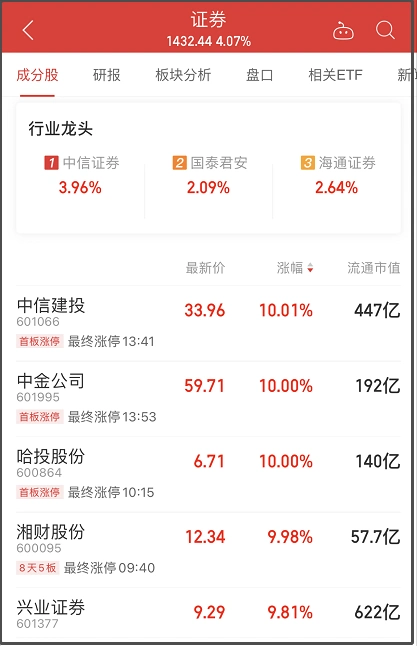 A股市场北向资金净流入_券商板块涨停潮_放量涨停突破
