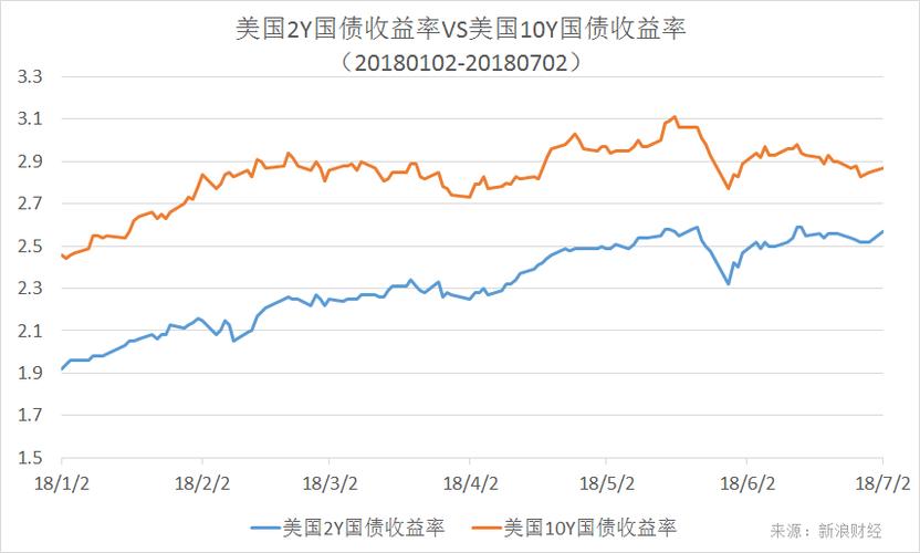 美国国债缘何收益率大涨价格大跌，对市场有何影响？