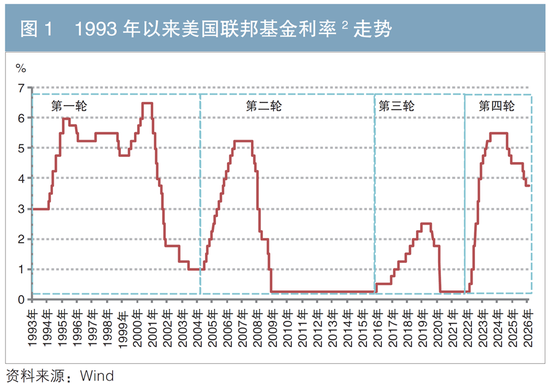 近三轮美联储利率周期下美国联邦债券规模及净利息支出变动分析