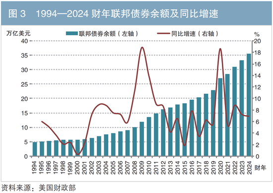 美国联邦债券利息支出压力_美国联邦债券规模及净利息支出变动_美国债券是什么意思