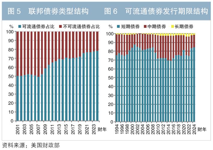 美国联邦债券规模及净利息支出变动_美国联邦债券利息支出压力_美国债券是什么意思