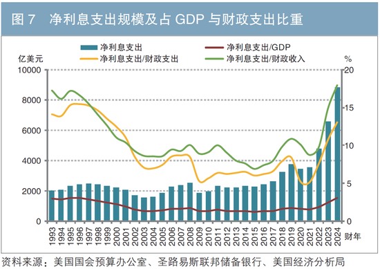 美国联邦债券利息支出压力_美国债券是什么意思_美国联邦债券规模及净利息支出变动
