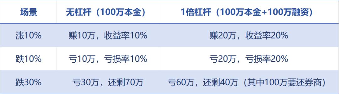 去杠杆时机与策略_融资加杠杆炒股_股票杠杆原理