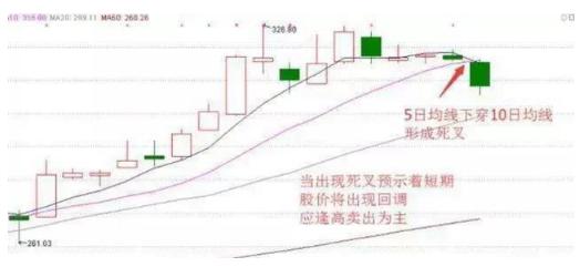 均线粘合说明什么_均线主力操盘依据_均线周期分类方法
