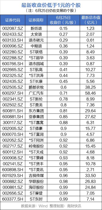 6月25日4只A股收盘价低于1元，含吉视传媒等发布风险提示