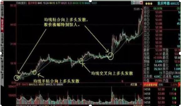 均线粘合说明什么_投资理念_均线粘合向上发散