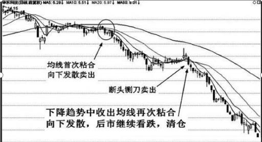 均线粘合说明什么_均线粘合向上发散_投资理念