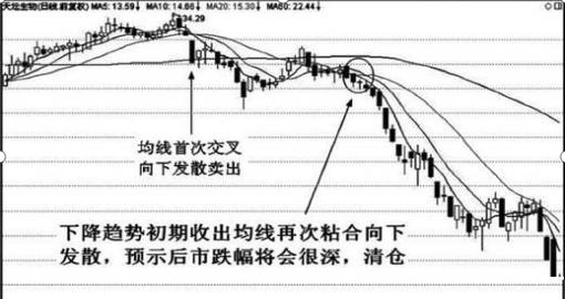 均线粘合向上发散_均线粘合说明什么_投资理念