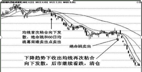 投资理念_均线粘合说明什么_均线粘合向上发散