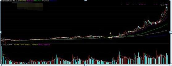 主升浪识别方法_抓主升浪技巧_均线粘合说明什么