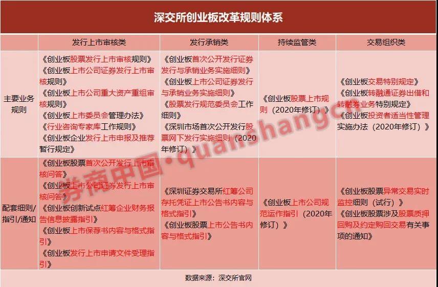 创业板上市公司规范运作指引重点问题解答与资料整理