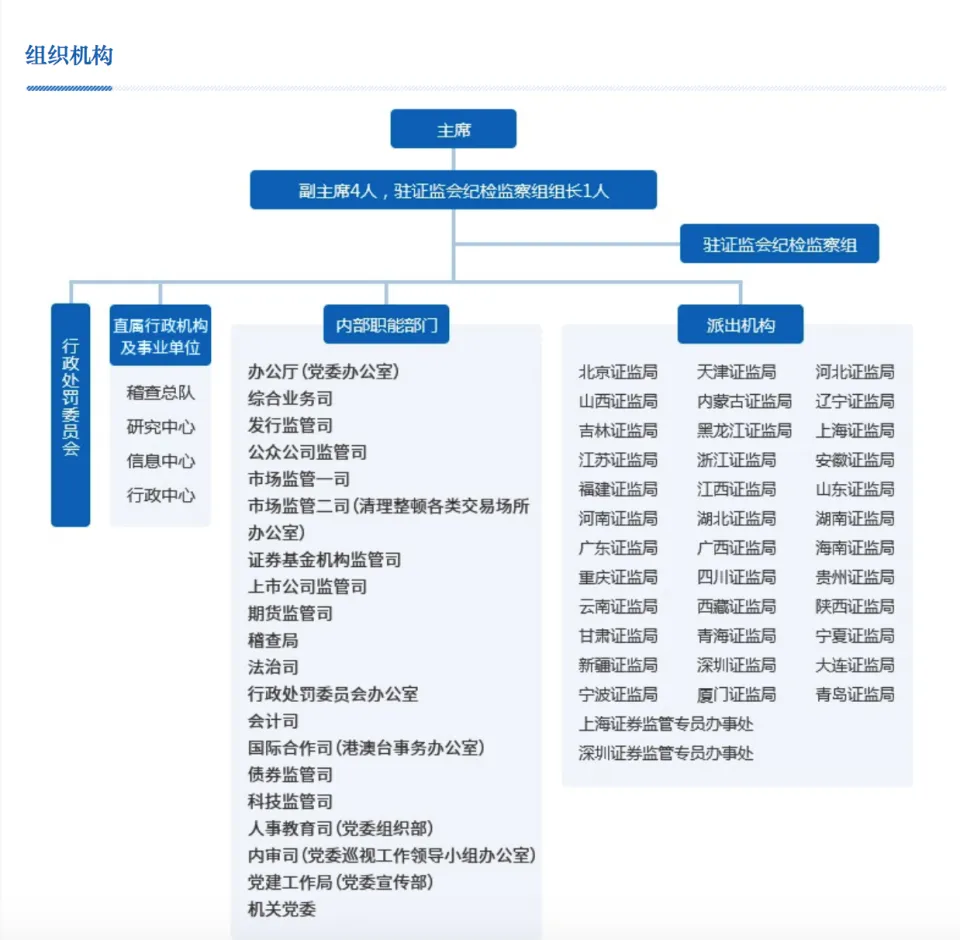 12月29日晚间证监会官网更新内设机构，并非严打股票配资相关