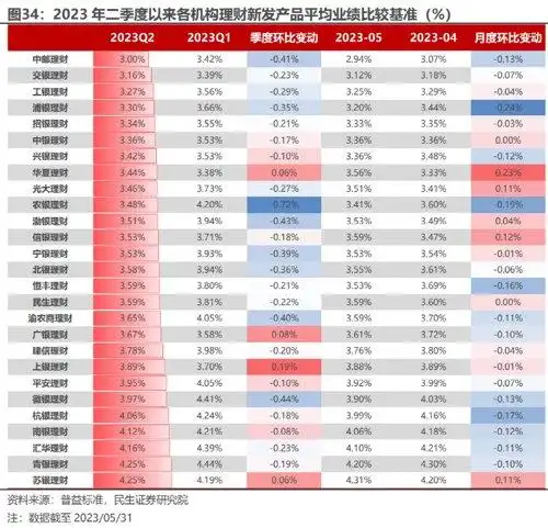 新发理财产品业绩比较基准下滑_理财 产品管理费_银行理财产品管理费下降