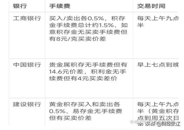 黄金定投1年收益表：金价震荡回落，银行放宽积存金入口