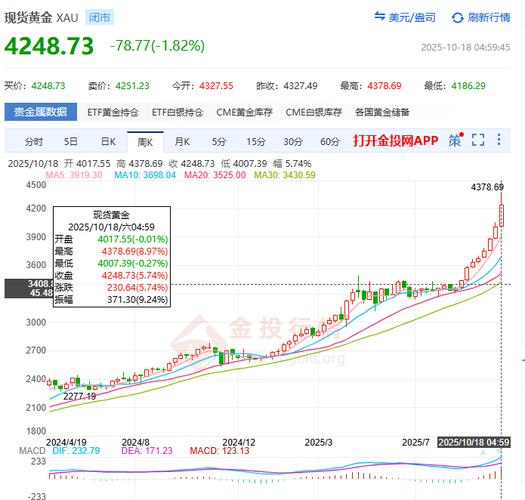 黄金定投1年收益表_黄金投资策略_国际金价波动