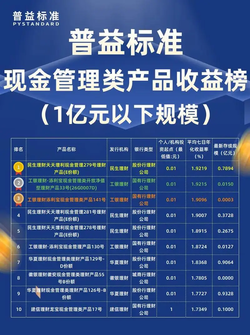 2026现金理财收益榜:哪家平台7日年化最高? 2026现金理财收益榜:哪家平台7日年化最高?