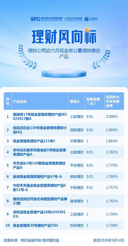 理财平台收益排行榜_现金管理类理财产品收益榜_普益标准现金管理收益榜