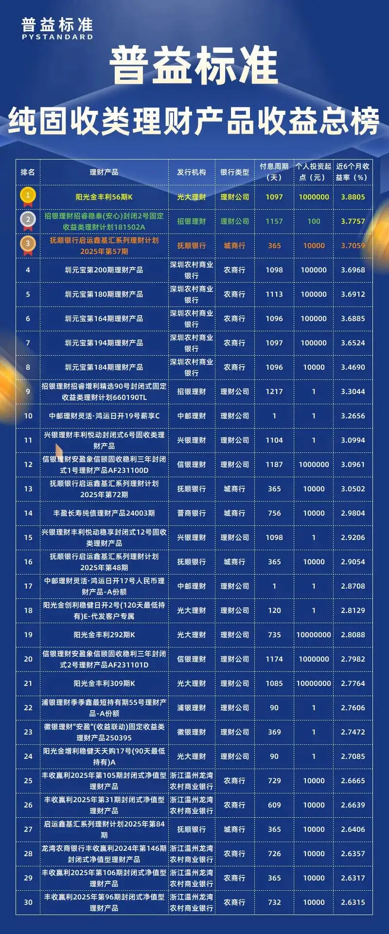 5月纯固收类理财平台收益排行榜,理财公司表现优异 5月纯固收类理财平台收益排行榜,理财公司表现优异