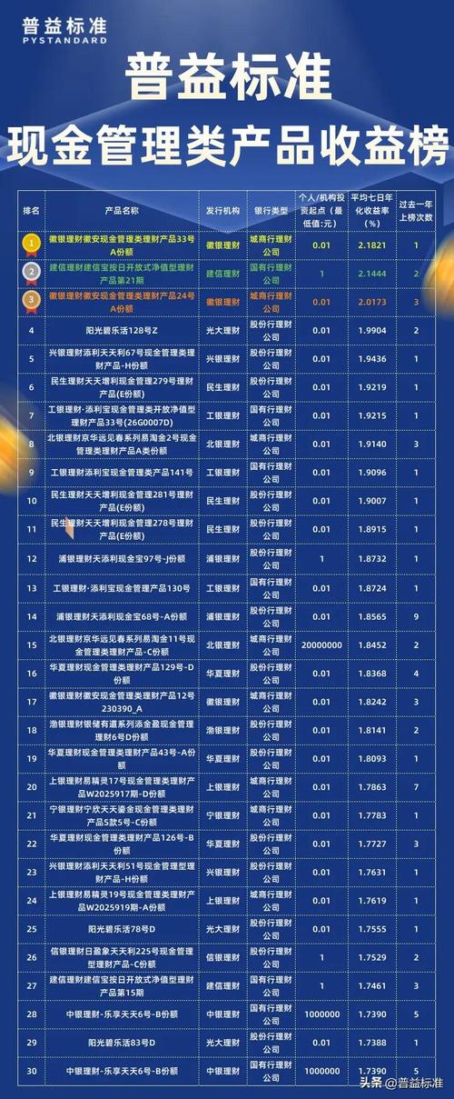 2015理财平台收益排行榜：5大热门产品谁赚最多