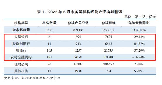 银行理财产品规模下降原因_公募基金规模超过银行理财_基金产品与银行理财